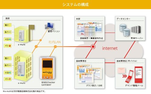 SDDのエネルギー監視システム関連イメージ
